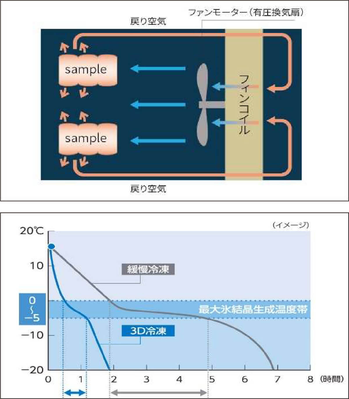 エアブラスト式フリーザー